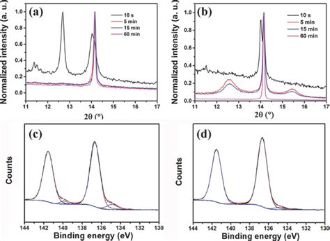 Xrd Patterns Of Mapbi3 Films Annealed At 100 °c With Various Annealing