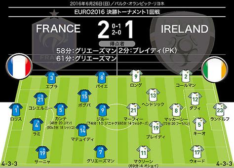 【画像】【フランス 2 1 アイルランド｜採点＆寸評】逆転の立役者となったグリエーズマンが最高採点でmomに！ 15 ライブドアニュース