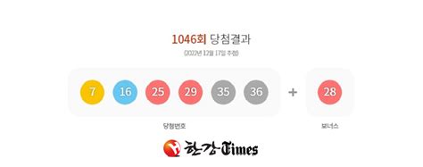 1046회 로또 1등 12명 20억 1141만원씩이번주 1등 당첨번호는 한강타임즈