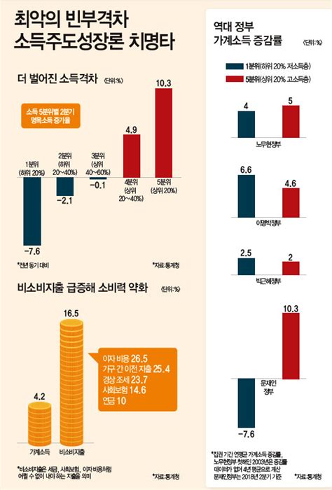 그래픽 뉴스 최악의 빈부격차 소득주도성장론 치명타 매일경제