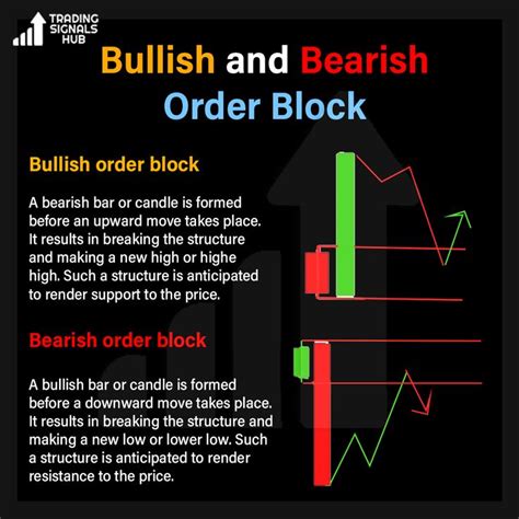 Bullish And Bearish Order Block