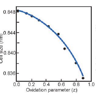 Ternary Diagram For Iron Oxides The Solid Lines Are Solid Solution