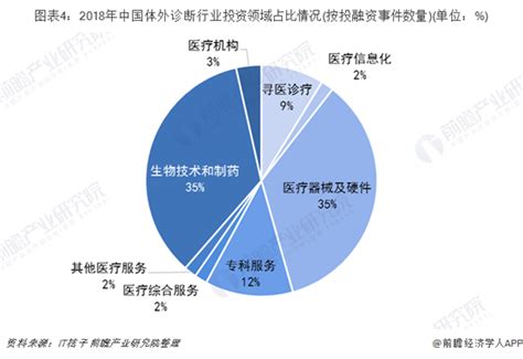 2019年投资体外诊断行业前景如何？商业计划书 前瞻产业研究院