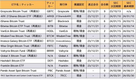 今週中にsecが複数のビットコインetf上場申請で判断結果下す可能性＝米foxビジネス報道