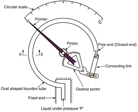 What Is Bourdon Tube Pressure Gauge Working Diagram And Advantages Electricalworkbook