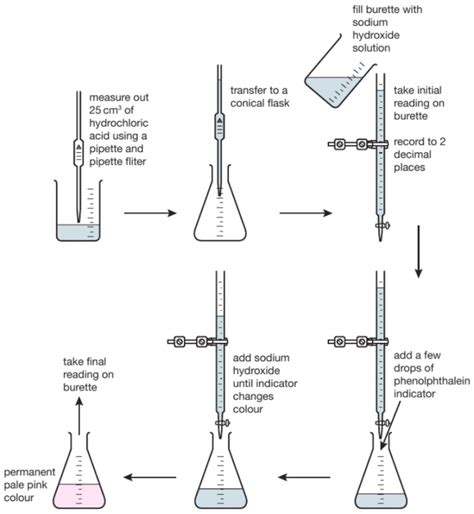 Triple Only Describe How To Carry Out An Acid Alkali Titration