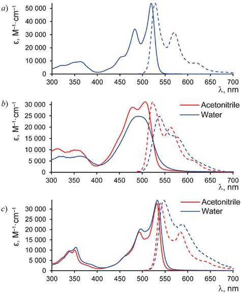 Uv Vis Absorption Solid Line And Normalized Fluorescence Dashed