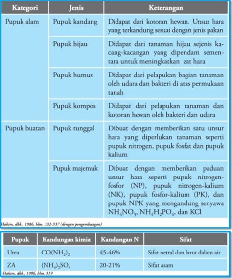 Menentukan Komposisi Unsur Dalam Pupuk Cekrisna