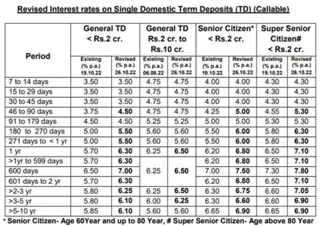 Punjab National Bank PNB Hikes Fixed Deposit FD Rates By Up To 75