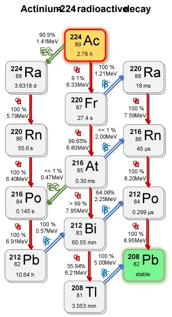 Actinium 224 Isotopic Data And Properties