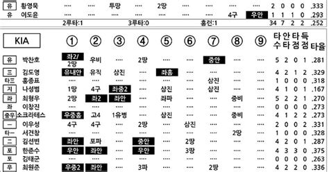 2024 Kbo리그 기록실 한화 Vs Kia 5월 4일