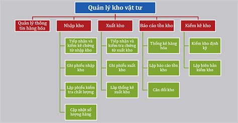 Cách Vẽ Sơ đồ Kho Bằng Excel Lưu ý Khi Quản Lý Kho Hàng Cần Biết