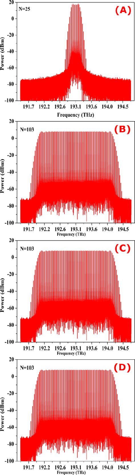 Optical spectra of the generated comb lines by a single EAM at í µí