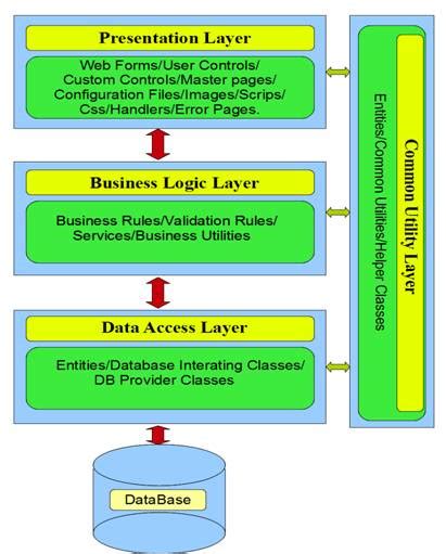 Understanding Multilayered Architecture In Net Codeproject