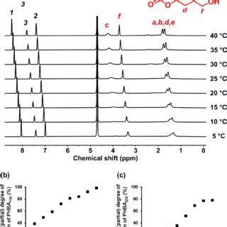 Assigned 1 H NMR Spectra Recorded For A PHBA 250 Latex At PH 6 D 2