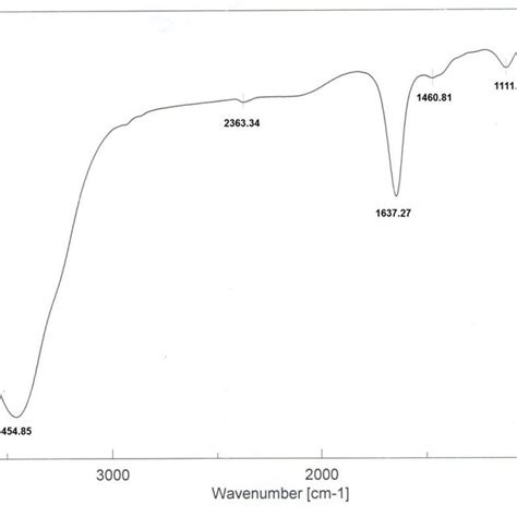 Fourier Transform Infrared Spectroscopy Ftir Functional Groups Of Download Scientific Diagram