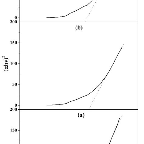 Uv Vis Spectra Of Cd 1 X Mn X S A X 0 B X 01 And C X 02