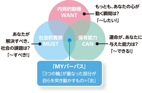 Myパーパスを起点とした価値創造 Sompoホールディングス