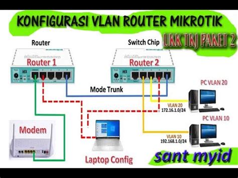 Konfigurasi VLAN Pada Router Mikrotik Edisi Paket 2 UKK TKJ 2020 YouTube