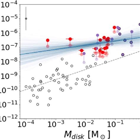 Mass Accretion Rate Vs Disk Dust Mass The Symbols Are The Same As In