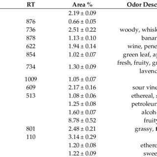 Percentage Composition Of Volatile Compounds From Raspberry Seed Oil