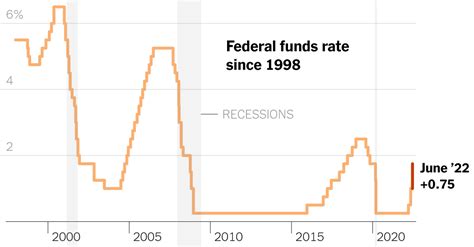 La Fed relève ses taux d intérêt de 0 75 point de pourcentage pour