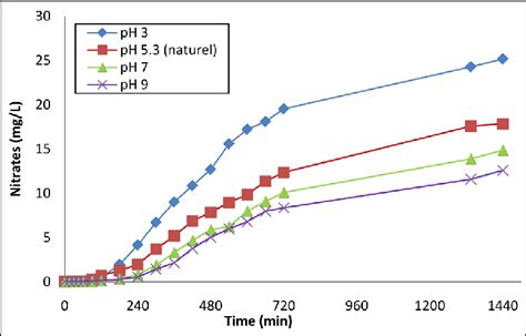 Influence Of Initial PH On The Formation Of Nitrates During