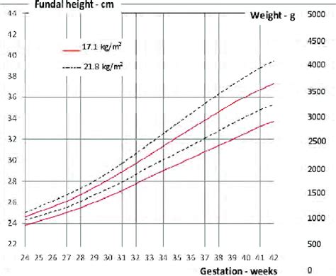 Fetal Height Chart Ponasa