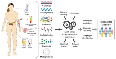 Jpm Free Full Text Current State Of Omics Biomarkers In