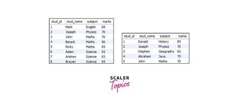 What S The Difference Between JOIN And UNION In SQL Scaler Topics