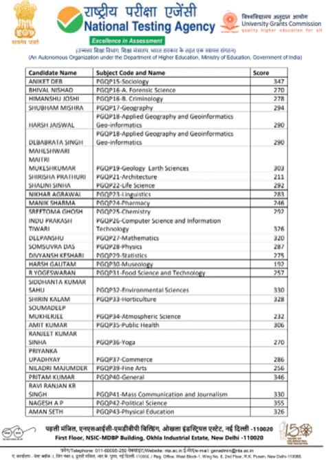 Cuet Pg Topper List 2023 Highest Marks In India State City Air 1