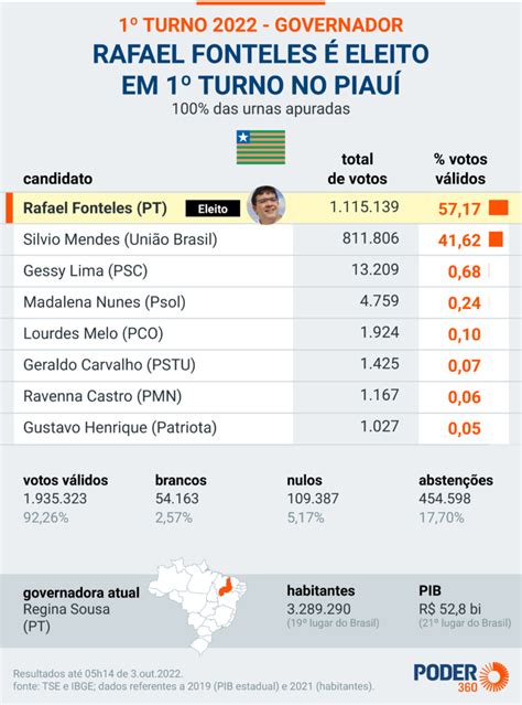 Rafael Fonteles é eleito governador do Piauí