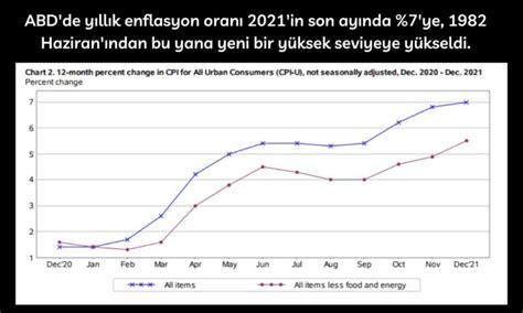 Abd De Enflasyon In Son Ay Nda Tahminlere Paralel Ye Y Kseldi