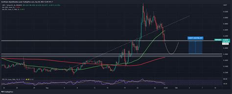 Tokocrypto Market Signal 28 September 2022 Kripto Mulai Lesu