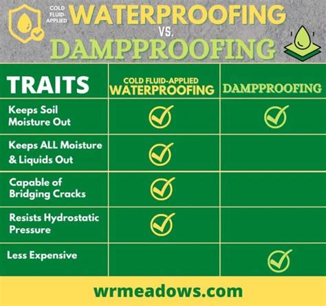 Waterproofing Vs Damp Proofing Difference Between Cold Fluid Applied Waterproofing And Damp