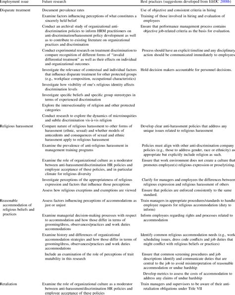 Religious Discrimination Workplace Issues Future Research And Best