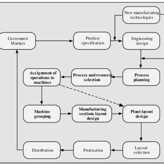 Main window of the facility layout module. | Download Scientific Diagram