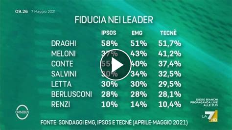 Ultimi Sondaggi La Fiducia Degli Italiani Nei Leader Politici