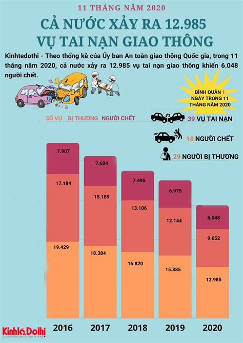 [infographic] Tình Hình Tai Nạn Giao Thông 11 Tháng Năm 2020