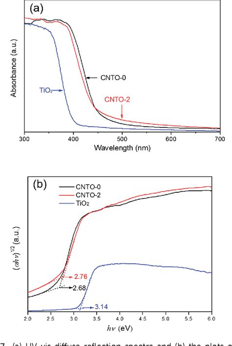 Figure 1 From In Situ Synthesis Of G C3N4 TiO2 Heterostructures With