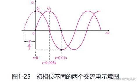 读书笔记 交流电的瞬时值和有效值 Csdn博客