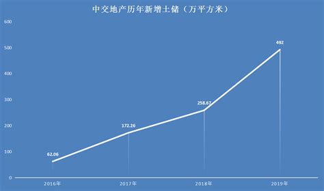 平均每9天拿一块地！中交地产疯狂拿地背后隐忧重重！中金在线财经号