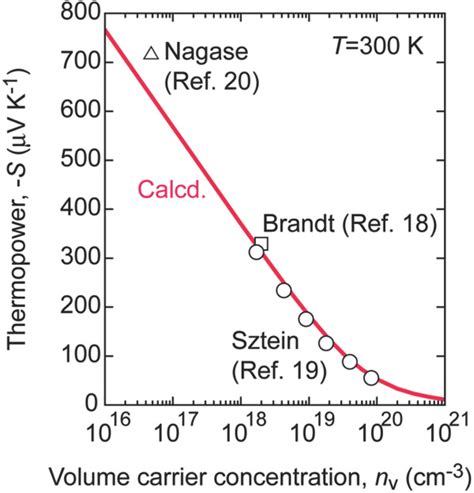 High Thermoelectric Power Factor Of High‐mobility 2d Electron Gas