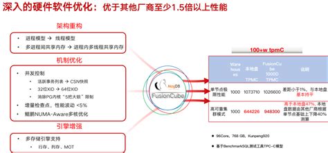 云和恩墨 Mogdb 数据库与华为 Fusioncube 完成兼容性认证！ 墨天轮