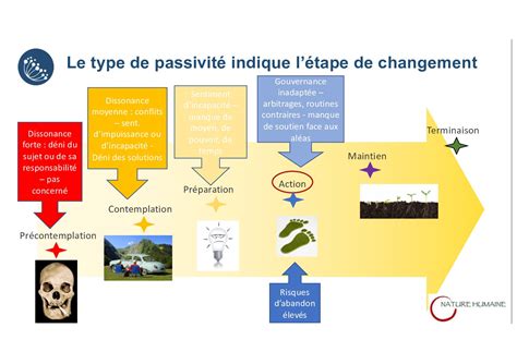 Indispensables étapes du changement Nature Humaine