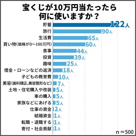 宝くじで100万円当たったら何に使う 1億円当たった場合は 男女500人に調査 オトナンサー