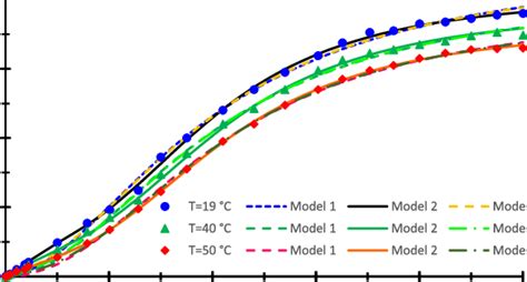 Equilibrium Adsorption Isotherms Experimental Results And Theoretical Download Scientific