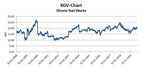 Illinois Tool Works Analyse