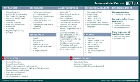 Netflix Business Model Canvas In Business Model Canvas Netflix Images