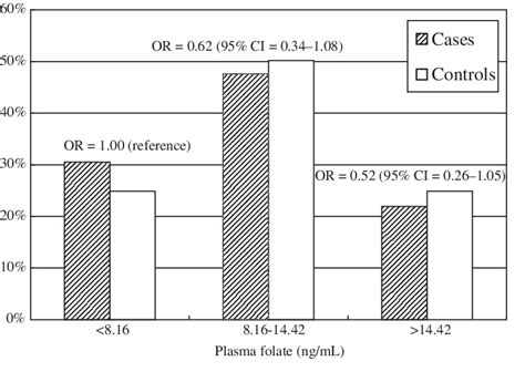 Odds Ratio Or And 95 Confidence Interval Ci Of Breast Cancer By